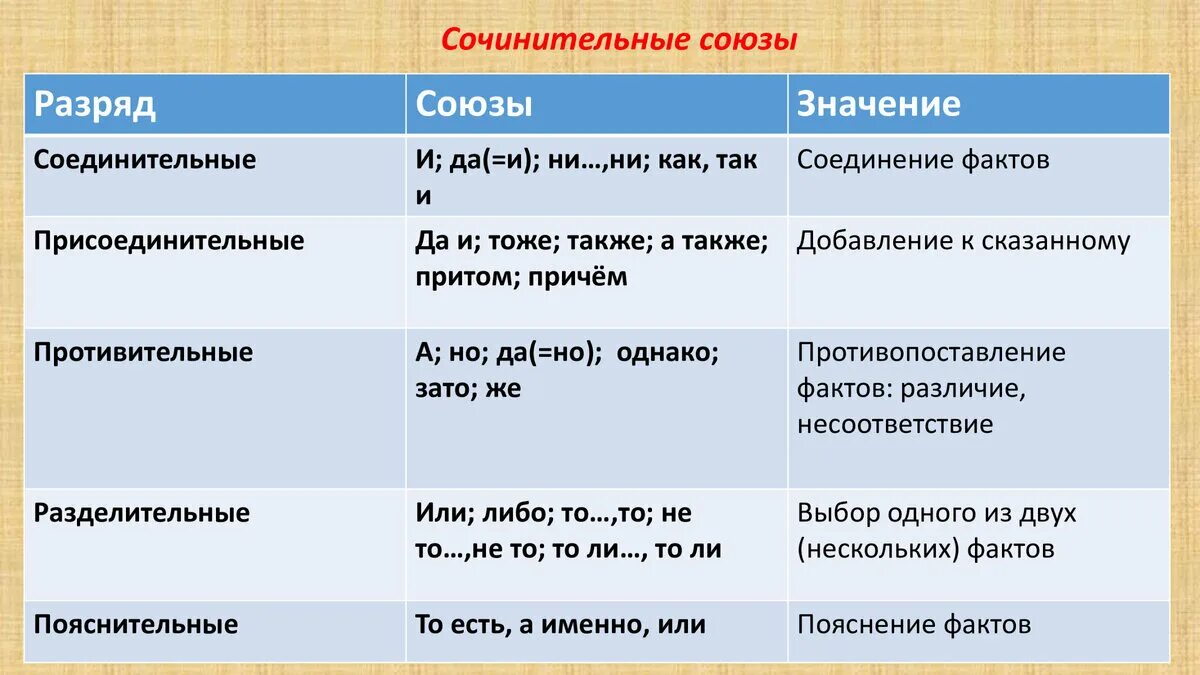 Урок в 7 сочинительные союзы. Соединительные противительные и разделительные Союзы таблица. Сочинительные Союзы таблица с примерами 7 класс. Сочинительные Союзы таблица 7. Сочинительные и подчинительные Союзы таблица.