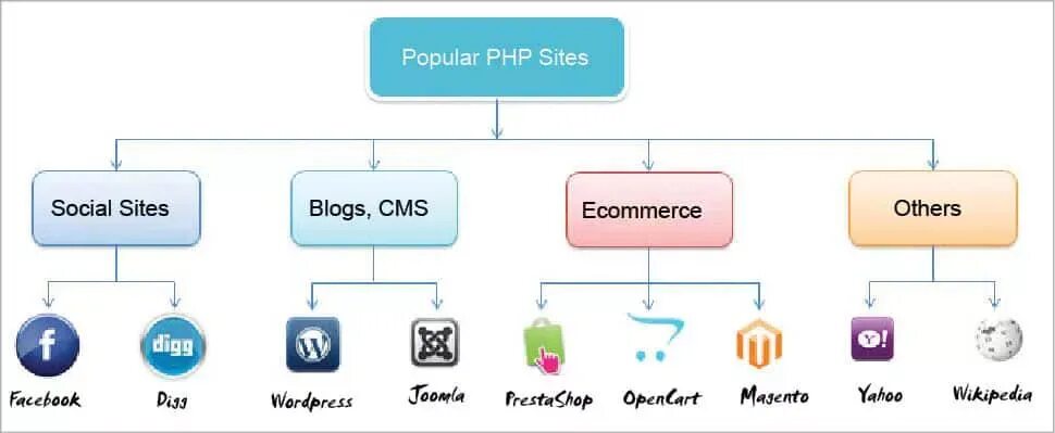 Язык php. Php язык программирования. Для чего нужен php. Php разработка.