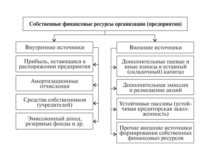 Схема источников формирования финансовых ресурсов предприятий. Источники формирования финансовых ресурсов схема. Источники формирования финансовых ресурсов предприятия таблица. Источники собственных финансовых ресурсов организации.