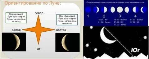 На какой стороне света луна