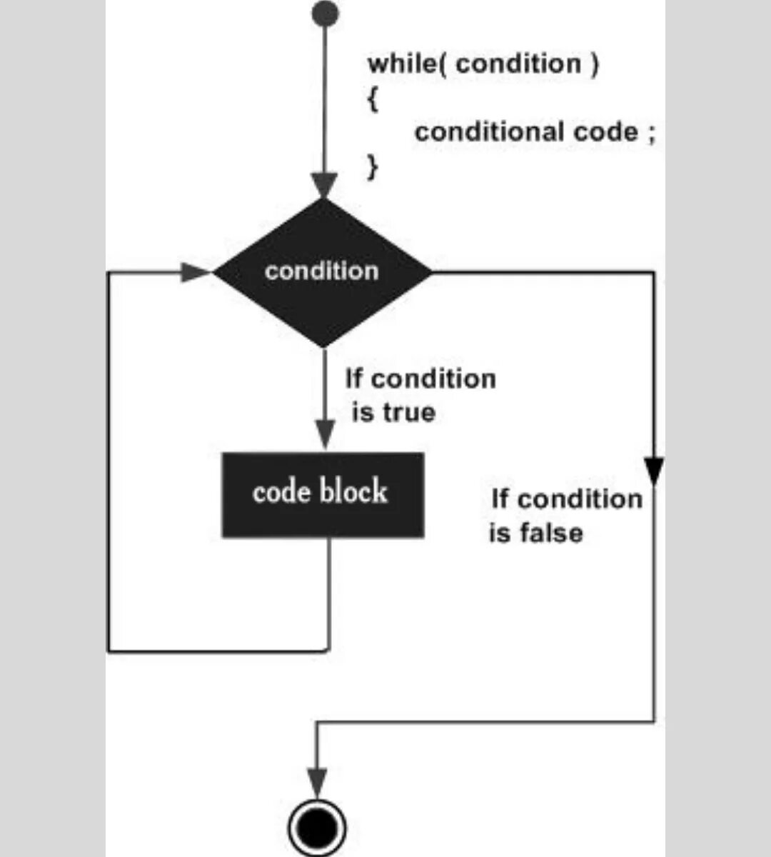 Цикл while Python блок схема. Цикл while диаграмма. Цикл do while с++. Цикл for диаграмма.