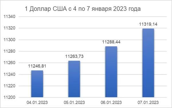 Доллар сегодня 2023 году. Динамика курса доллара в 2023. Доллар, января,2023. Прогноз доллара на 2023. Курс доллара на январь 2023.