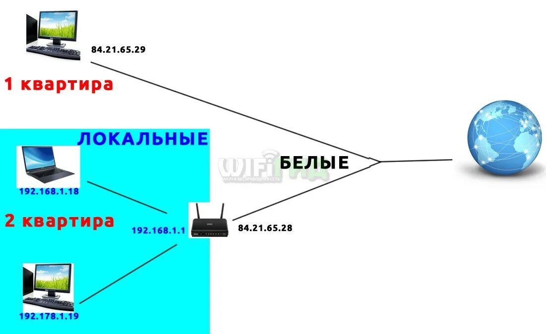 Адреса адресы чем отличаются. Белый IP. Внешний IP. Белые и серые IP адреса. Отличие белого и серого IP адреса.