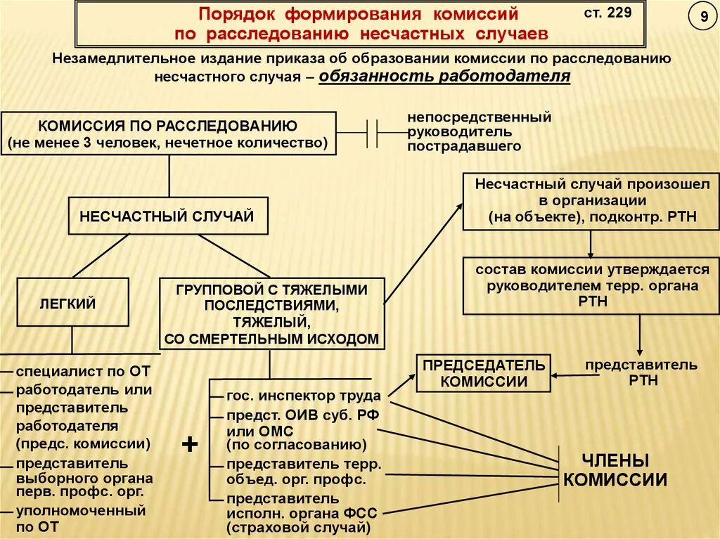 Срок проведения расследования группового несчастного случая. Порядок оформления расследования несчастного случая на производстве. Таблица порядок расследования несчастных случаев на производстве. Порядок расследование НС на производстве схемы. Порядок работы комиссии по расследованию несчастного случая.