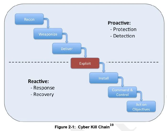 Kill Cyber Chain схема. Модель Killchain. Kill Chain информационная безопасность. Циклическая Cyber Kill Chain. Kill chain