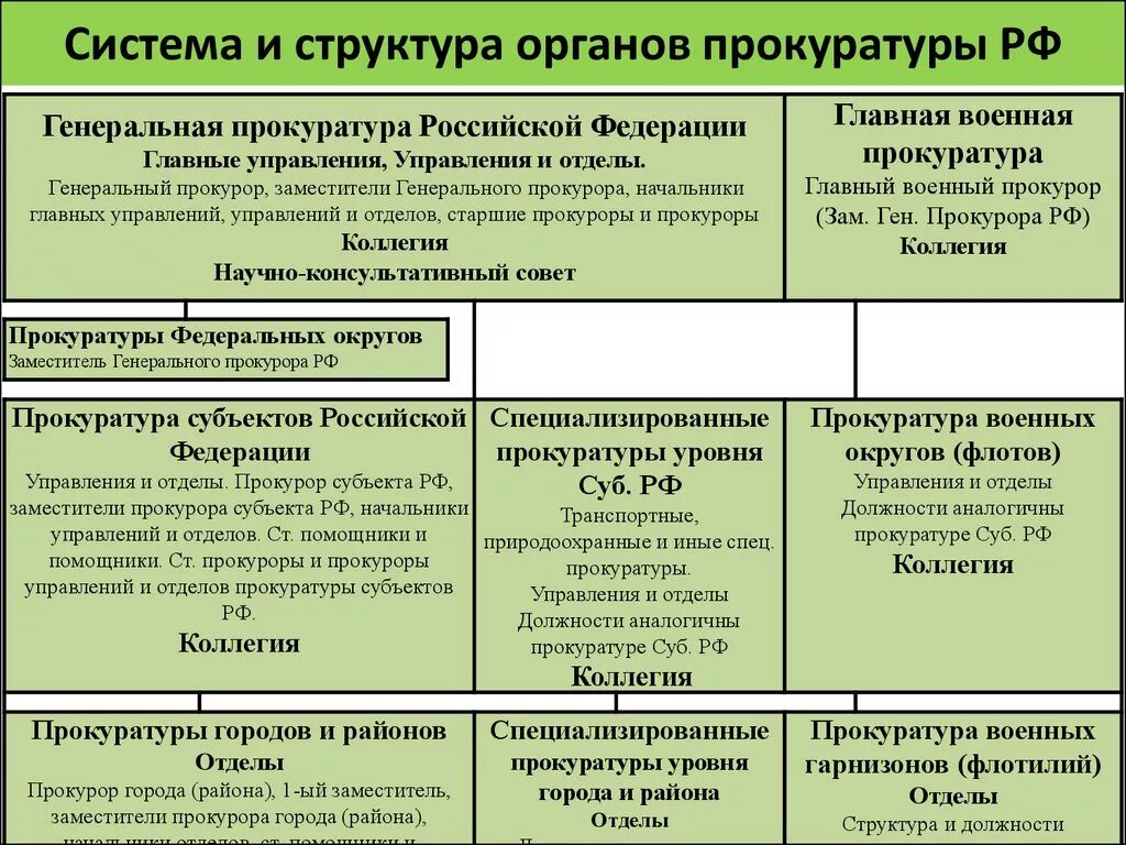 Специализированные органы рф. Схема системы и структуры органов прокуратуры РФ. Система органов прокуратуры таблица. Система и организация (структура органов) прокуратуры РФ.. Структура и организация органов прокуратуры РФ.