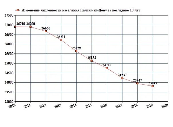 Численность населения Ростова-на-Дону на 2021 год. Калач-на-Дону Волгоградская область численность населения. Ростов на Дону численность населения 2021. Ростов на Дону численность населения 2022. Температура воды в волгограде