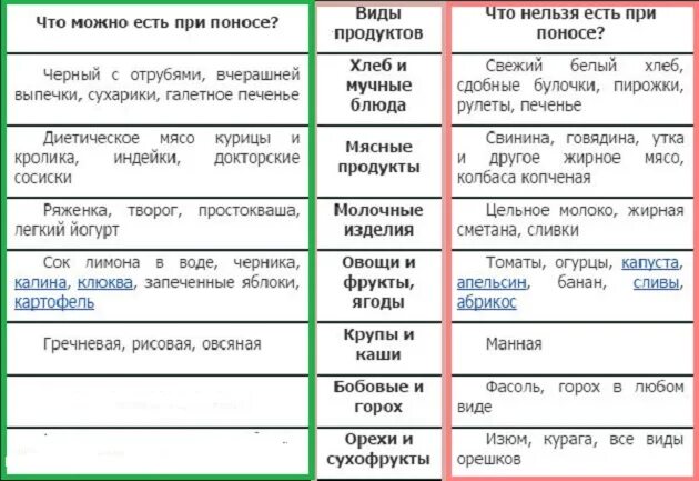 Что можно есть детям. Диета при поносе у ребенка 3. Диета при расстройстве желудка у ребенка 4 года. Что можно кушать при поносе ребенку. Что можно кушать при поносе ребенку 7 лет.