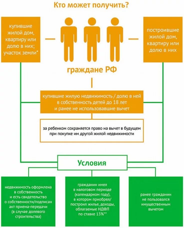 Кто может получить налоговый вычет. Кто может получить налоговый вычет по НДФЛ. Имущественный вычет кто может получить. Налоговый вычет на квартиру.