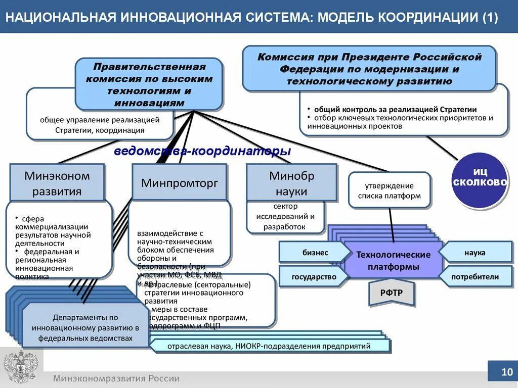 Национальная инновационная система России. Модели национальных инновационных систем. Система инновационного развития. Модель региональной инновационной системы.