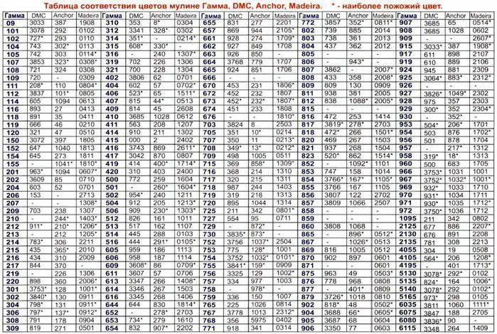Таблица соответствия ниток ДМС И гамма. Таблица ниток ДМС В гамму. Таблица перевода ниток ДМС В нитки гамма. Таблица соответствия ниток мулине ДМС И ПНК им Кирова. Соответствие dmc