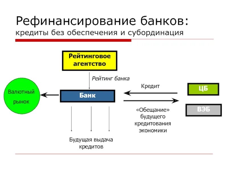 Схема рефинансирования кредита. Рефинансирование банка это. Рефинансирование банков это. Кредитование банков рефинансирование. Цб выдает кредиты банкам