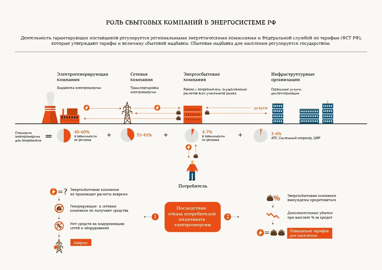 Сбытовые компании электроэнергии в России. Генерирующие сетевые и сбытовые компании. Сбытовая компания электроэнергии. Энергосбытовые компании России. Принадлежащие сетевой организацией