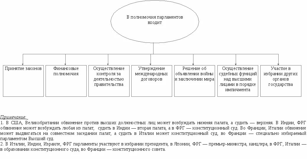 Компетенция парламента в зарубежных странах схема. Порядок формирования правительства Франции схема. Совет министров Франции порядок формирования структура компетенция. Строение парламента зарубежные страны.