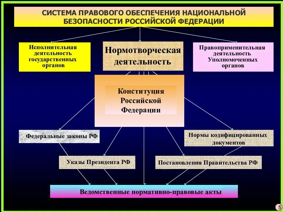 Национальные системы государственного управления. Схема обеспечения национальной безопасности РФ. Структура органов национальной безопасности РФ. Система органов обеспечения национальной безопасности России.. Органы обеспечения национальной безопасности РФ схема.