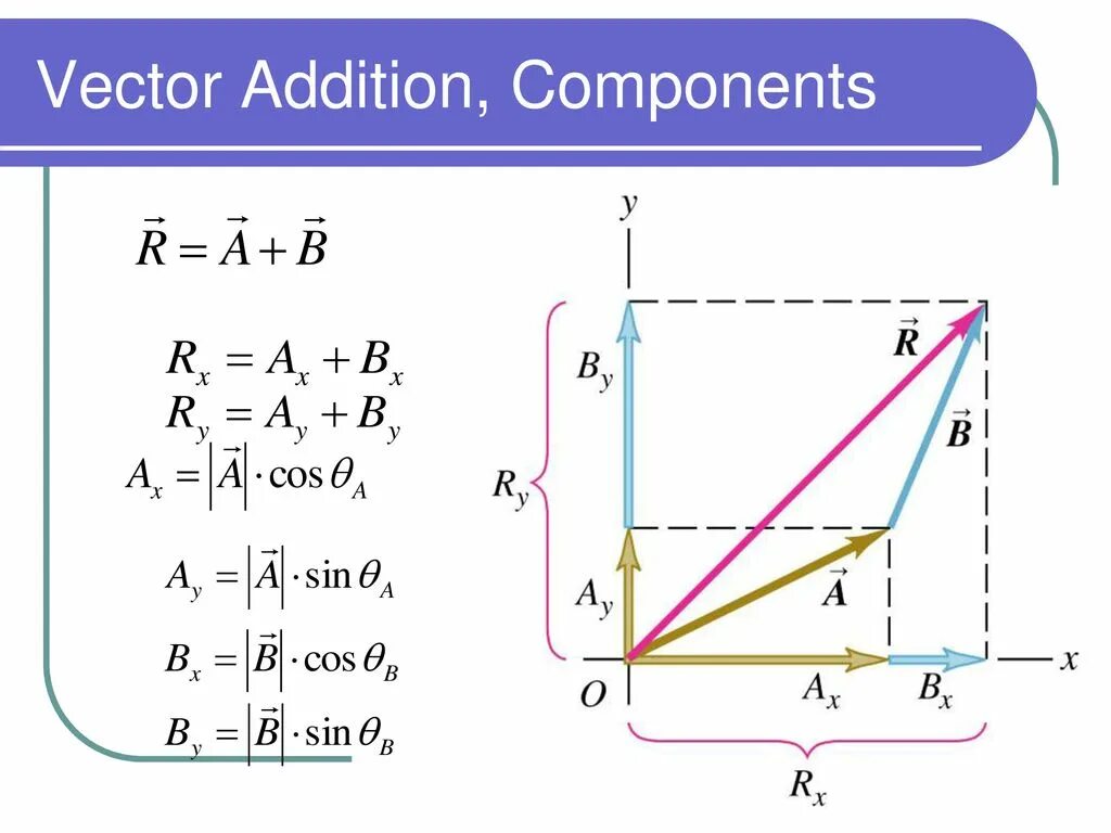 Adding vectors