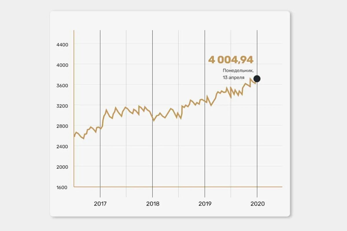 Динамика золота Сбербанк. Динамика курса золота в Сбербанке за 1 год. Курс золота. Динамика курса золота в Сбербанке.