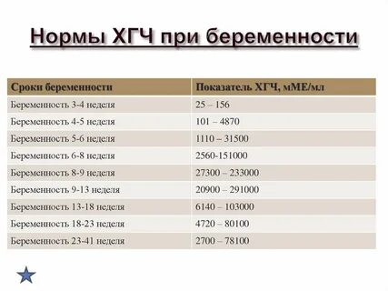 Норма хгч