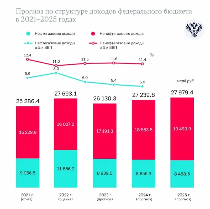 Структура доходов бюджета РФ 2023. Федеральный бюджет на 2023 год. Доходы федерального бюджета на 2023 год. Структура расходов бюджета на 2023 год. Дотации 2023