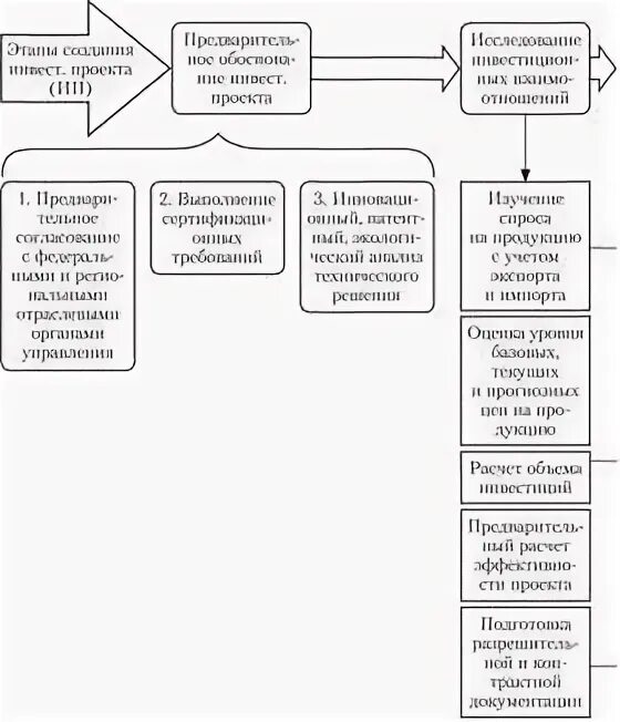 Ликвидационная стадия инвестиционного проекта