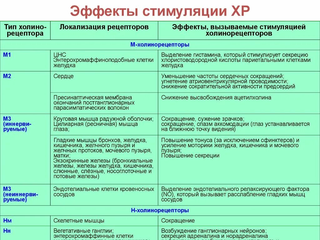 Эффекты холинорецепторов. М3 рецепторы локализация. Холинорецепторы локализация таблица. М2 холинорецепторы механизм активации. М4 холинорецепторы локализация.