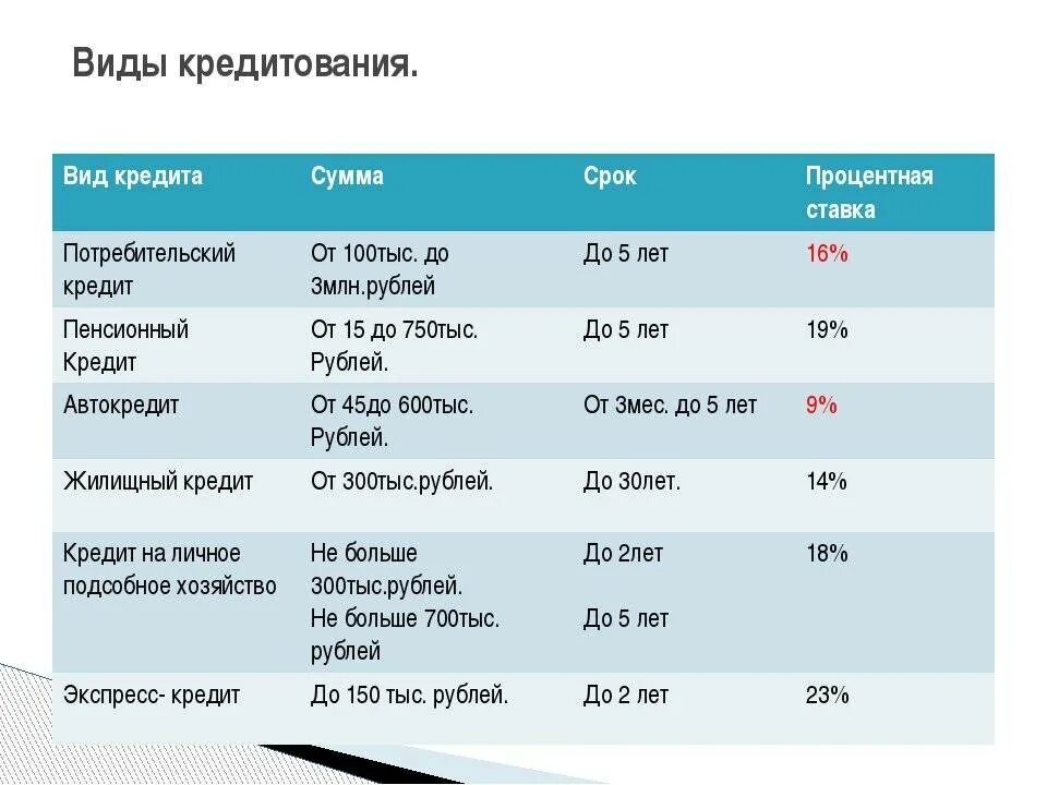 Кредит 6 процентов условия. Проценты по потребительскому кредиту. Процентные ставки на кредит у банков. Процентная ставка по кредиту в банках. Проценты по кредитам в банках.