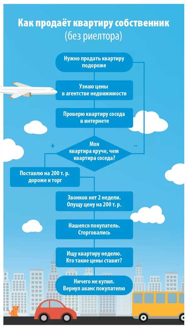 Как продать квартиру. Как быстро продать квартиру. Как побыстрее продать квартиру. Советы при продаже недвижимости. Как продать квартиру с покупкой новой