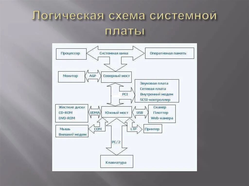 Логическая схема материнской (системной) платы. Структурная схема системной платы ПК. Начертите логическую схему системной платы. Изображение структурной схемы системной платы. Схема системной платы