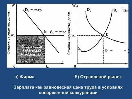Равновесная заработная плата