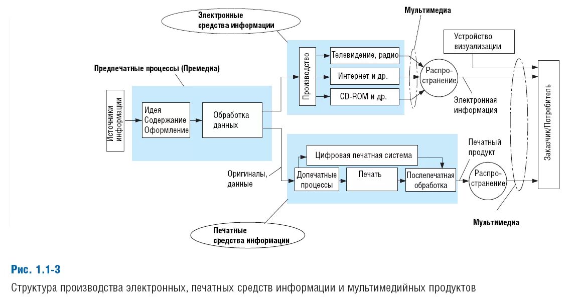 Технология обработки мультимедийной информации. Средства обработки информации схема. Типы данных мультимедиа информации и средства их обработки. Цифровые средства информации.