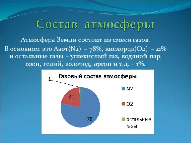 Из каких газов состоит атмосфера земли. Из каких газов состоит атмосфера земли