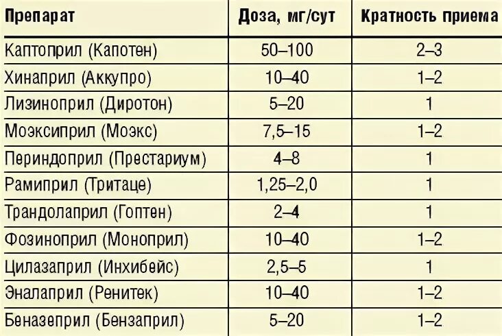 Сколько пить каптоприла при давлении