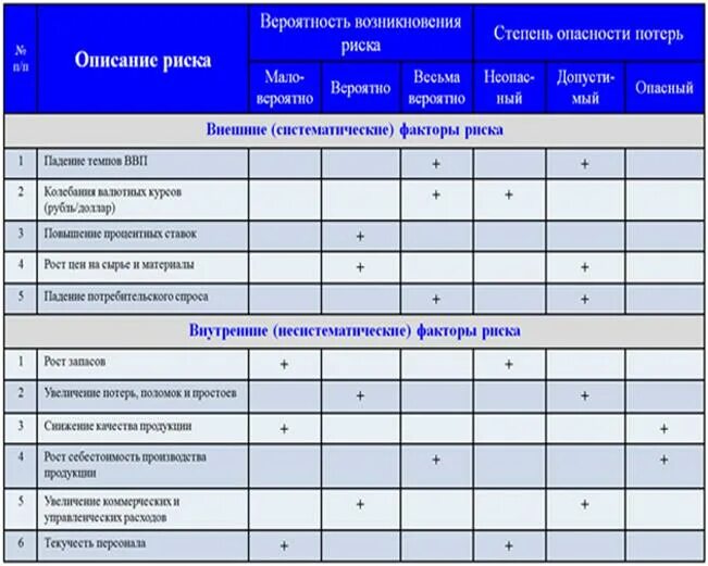 Карта риска пример предприятия. Карта анализа и оценки рисков. Карта рисков проекта пример. Карта налоговых рисков компании пример. Пример анализа карты