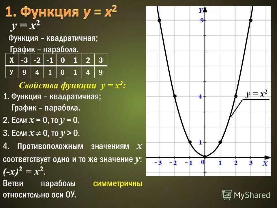 Функция y x 7 указать. Парабола функции y x2. График квадратичной функции у х2. Функция у х2 и ее график. График квадратичной функции y x2.