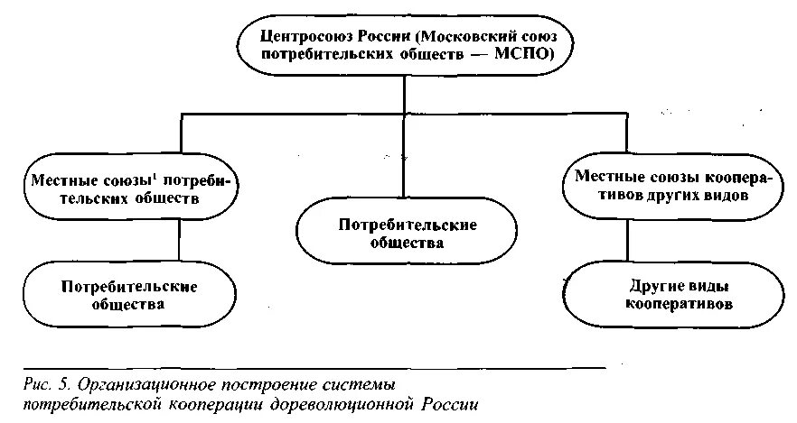 Преобразование кооператива