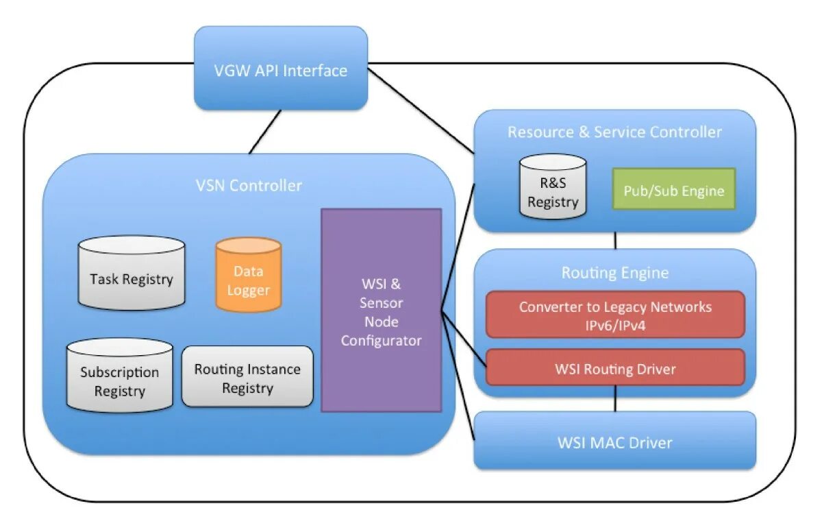 Virtual sensor