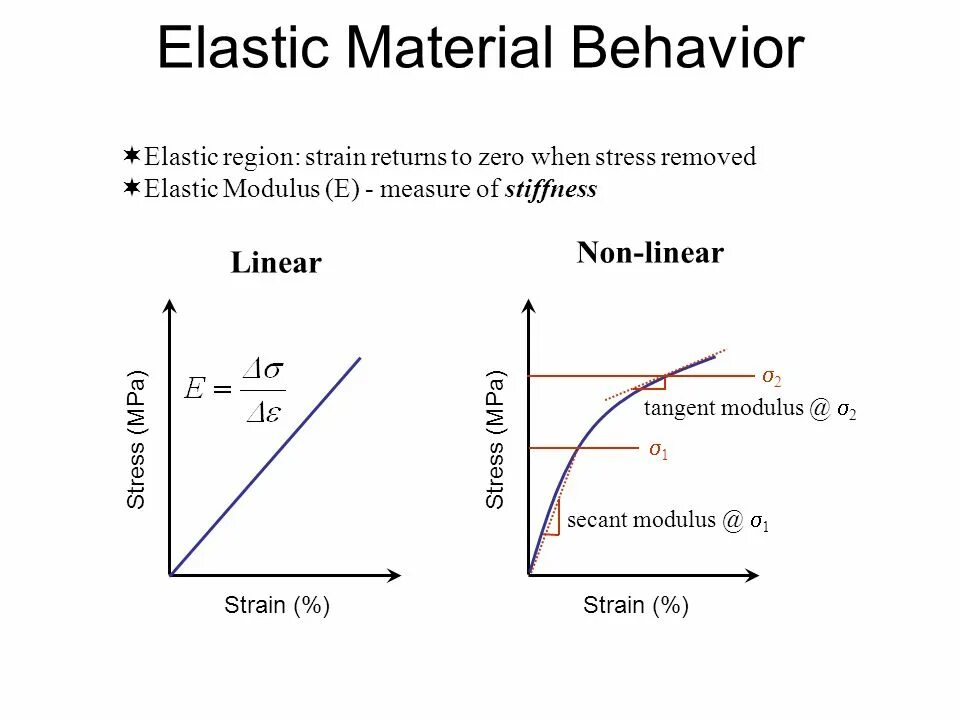 Elastic modulus. Tangent modulus для стали. modulus of elasticity. tangent modulus в ansys.