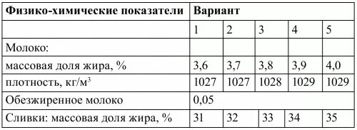 Плотность молока норма таблица. Плотность 2% молока. Таблица плотности молока коровьего. Плотность молока 3.2 таблица. Плотность сливок