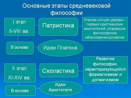 Этапы средневекового периода философии