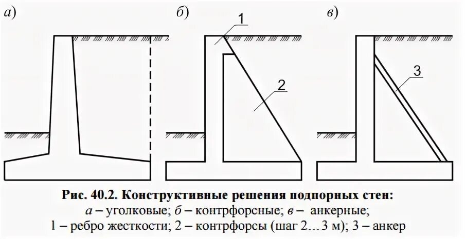 Усиление подпорной стены