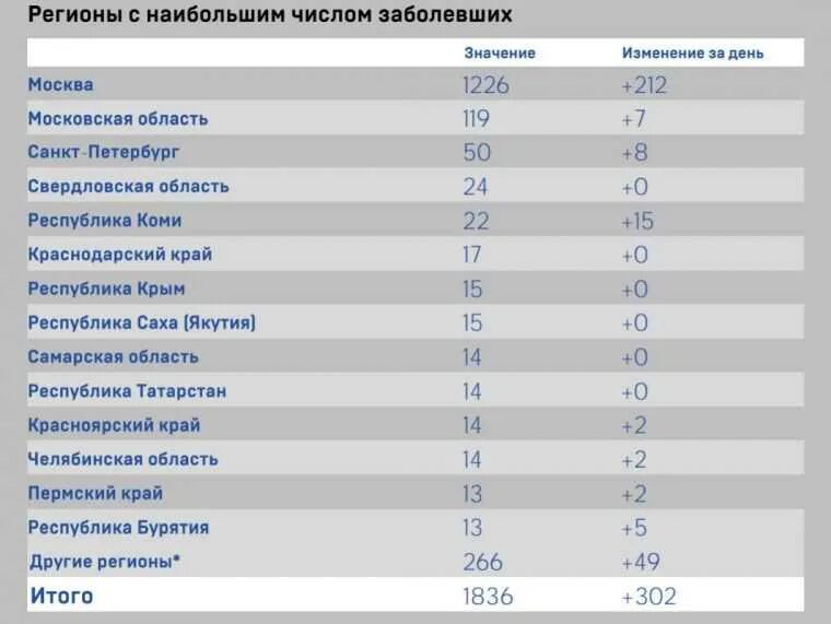 Коронавирус в России статистика по регионам. Статистика коронавируса в России. Коронавирус в России по регионам. Статистика по коронавирусу в России.