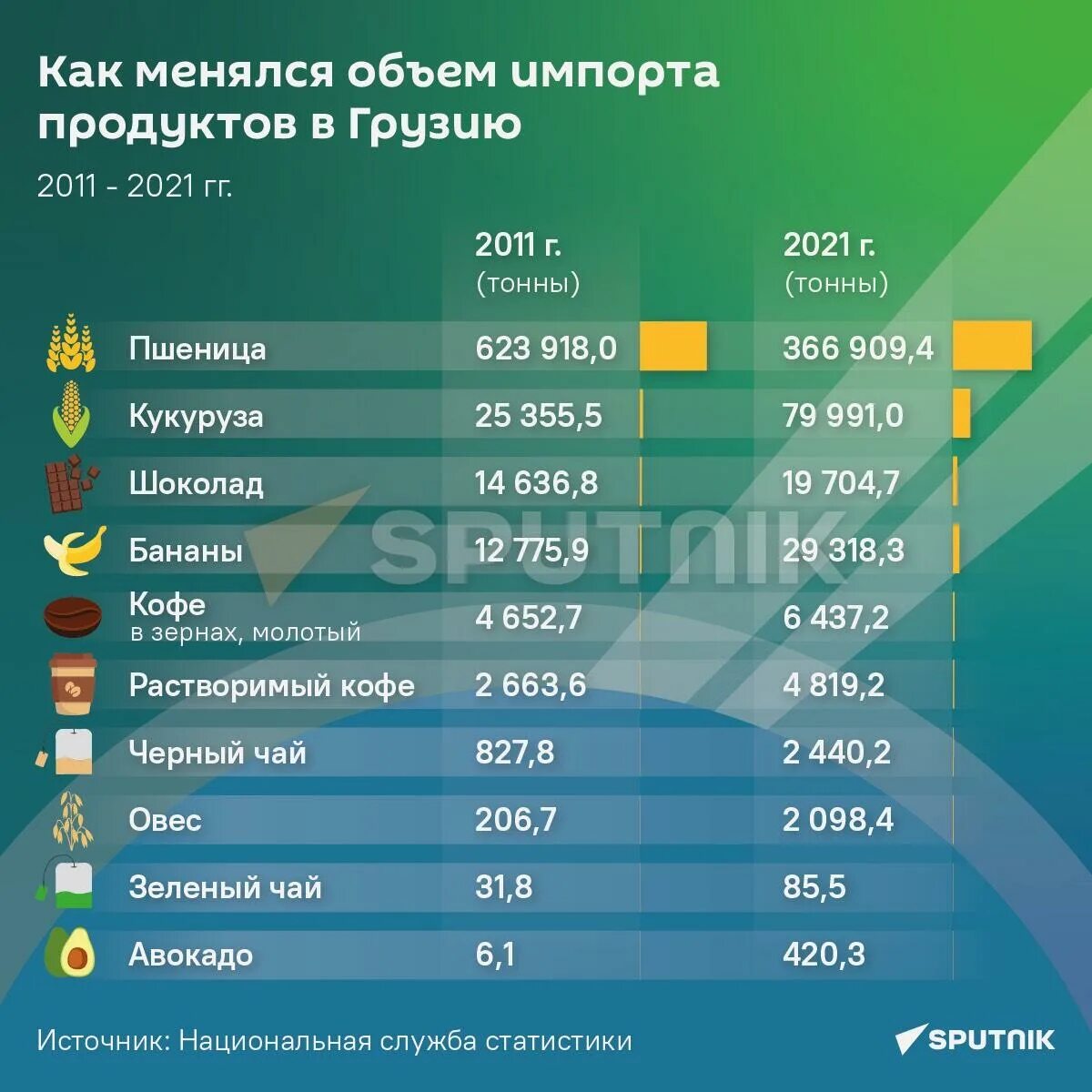 Импорт Грузии в России. Статистика. Внешнеторговый оборот Грузии в 2018-2022. Ввоз товара из Турции в Грузию. Ввоз в грузию