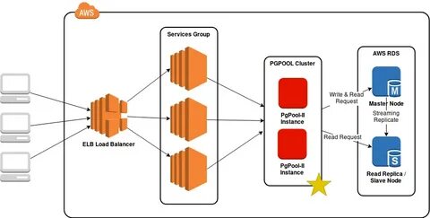 Postgresql connection