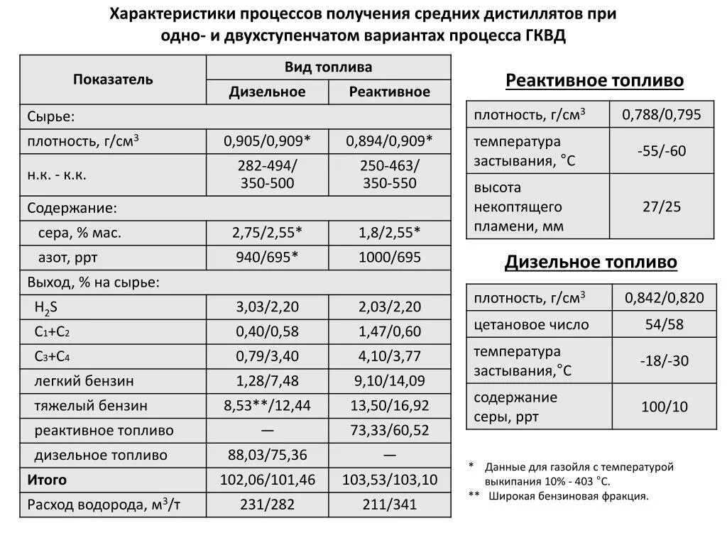 Плотность дизельного топлива г/см3. Плотность дизельного топлива зимнего таблица. Плотность дизтоплива 0.857. Плотность бензиновой фракции. Плотность д т