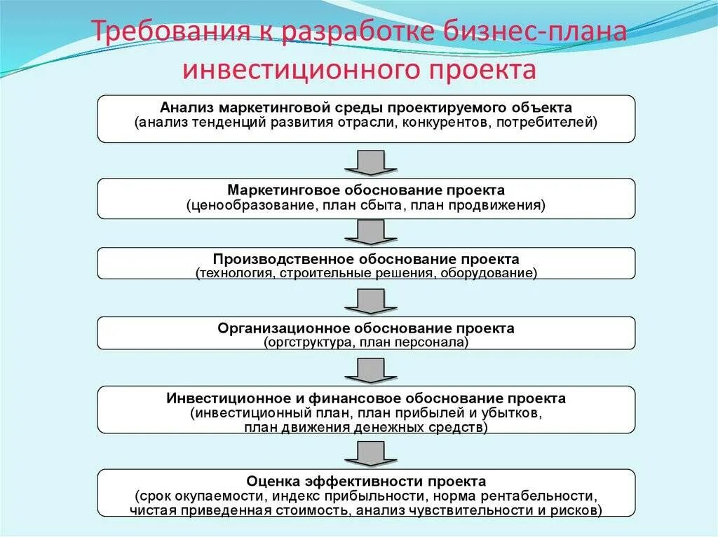 Бизнес план инвестиции. Содержание бизнес плана инвестиционного проекта. Структура бизнес-плана проекта. Содержание бизнес плана инвестиционного проекта. Структура бизнес планирования.