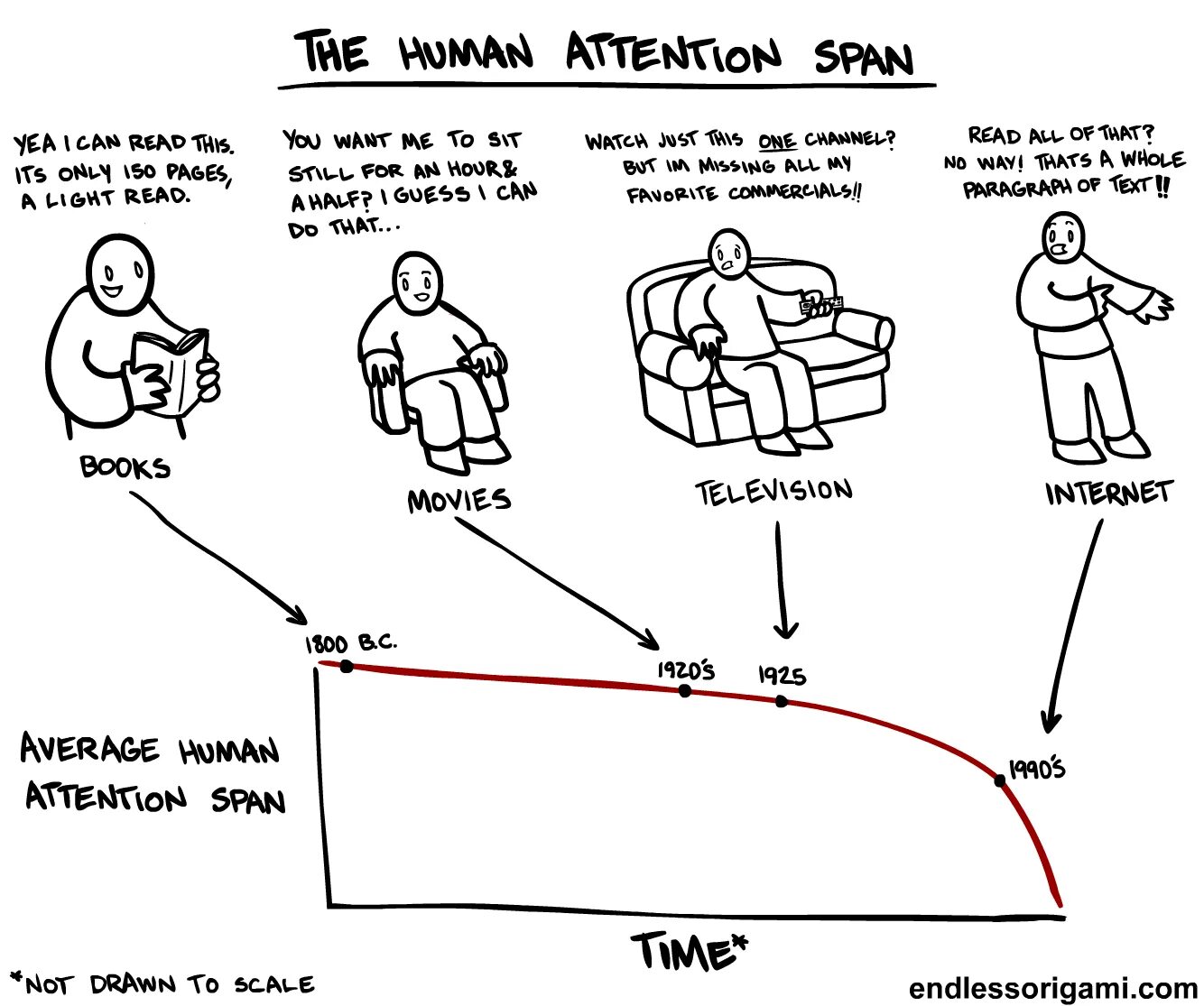 Span перевод. Attention span перевод. The average Human attention span. Spin перевод. Attention spin