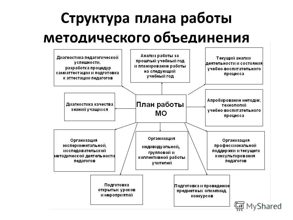 школа планирования. виды планирования воспитательной работы. структура плана работы школы. структура плана работы школы. план воспитательной работы цели и задачи на учебный год.
