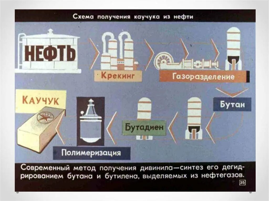 Технология каучука. Схема производства бутадиен стирольного каучука. Технологическая схема производства синтетического каучука. Схема производства синтетического каучука. Схема получения синтетического каучука.