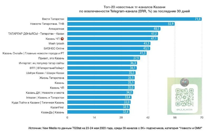список каналов ростелеком с номерами каналов. футбольная команда. скейт парк урам казань. экстрим парк урам казань. фиджитал игры казань 2022.