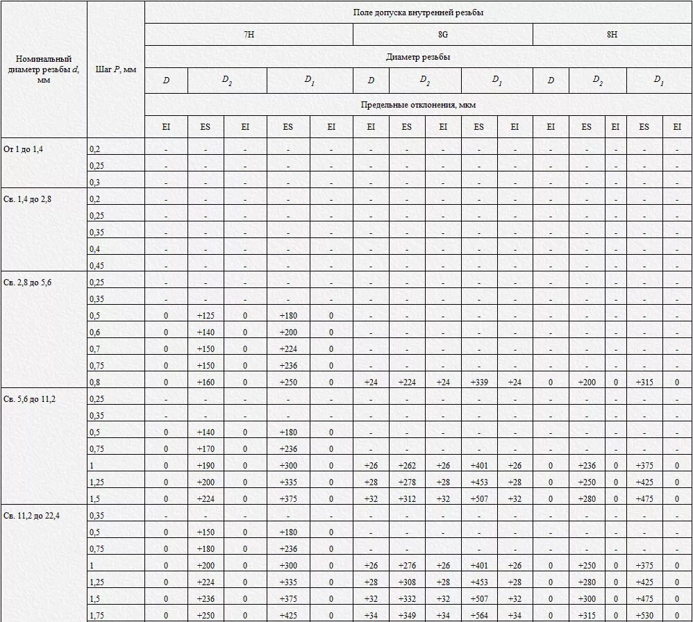 Класс 2 резьбы. Допуски на метрическую резьбу 6g. Таблица допусков резьбы 7h. Таблица допусков резьбы 6g. Поле допуска резьбы м18х1.5 g8.